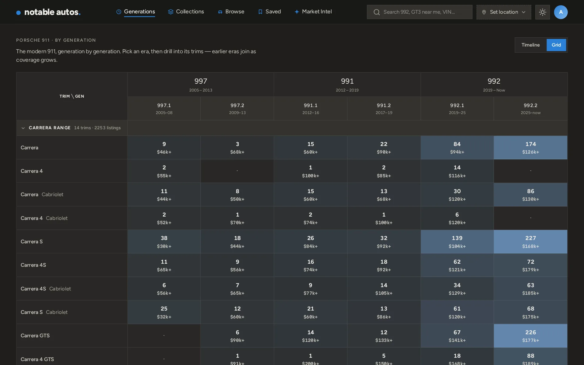 Desktop view of the generation explorer: eras, facelifts and trims with live counts and price ranges