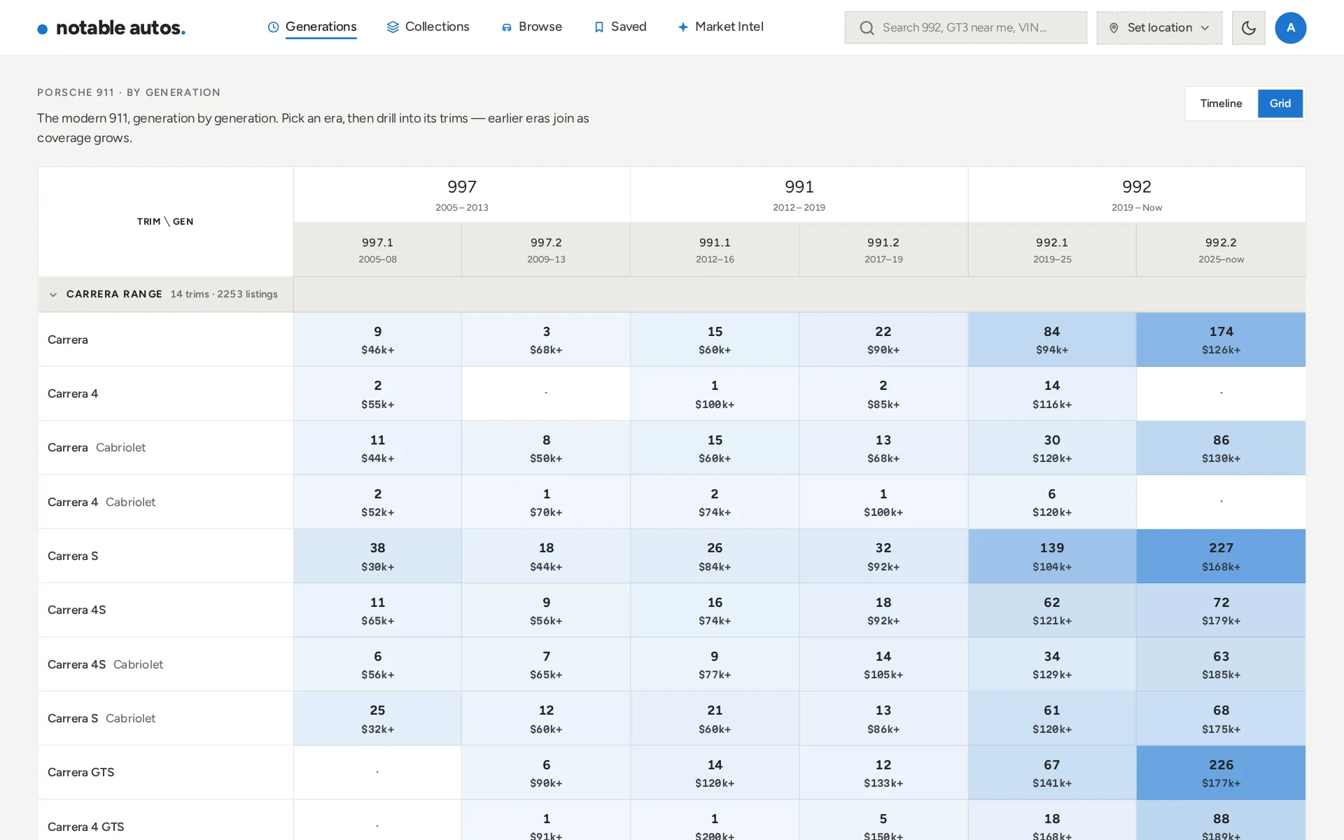 Desktop view of the generation explorer: eras, facelifts and trims with live counts and price ranges